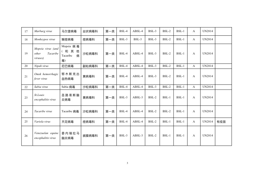 《人间传染的病原微生物名录》