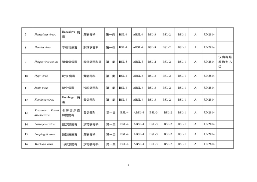 《人间传染的病原微生物名录》